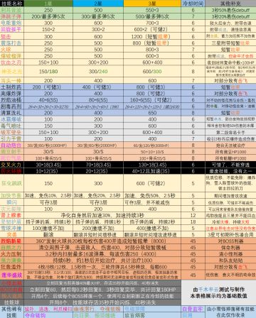 机械暴动全技能数据详细统计