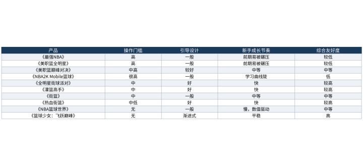篮球手游排行榜2026新手向：哪款对新手最友好截图