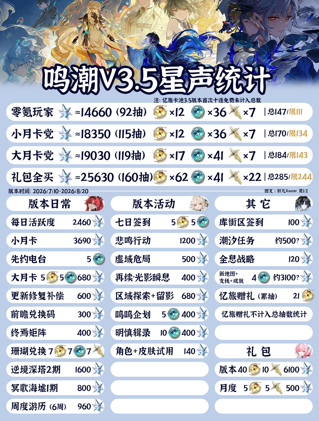 鸣潮V3.5星声统计 1