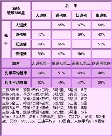 满档神仙555后的强度排序