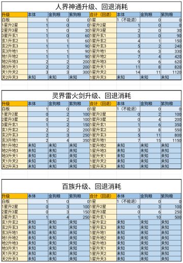 整理了下神通升级回退消耗给大家参考