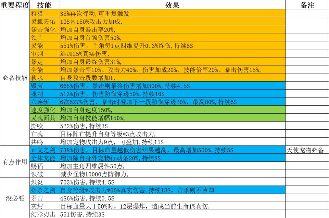 宠物技能重要性。境三快进四了截图