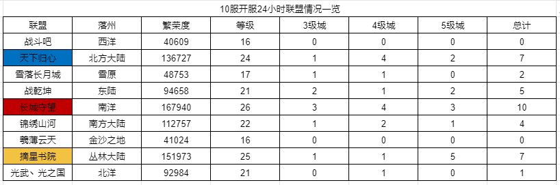 世界启元第三纪元部分区服快讯(2024.10.20 1
