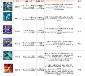 投票选出大家最喜欢11月份的职业宝具