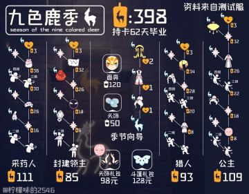 1.15九色鹿季物品兑换图+先祖光翼位置