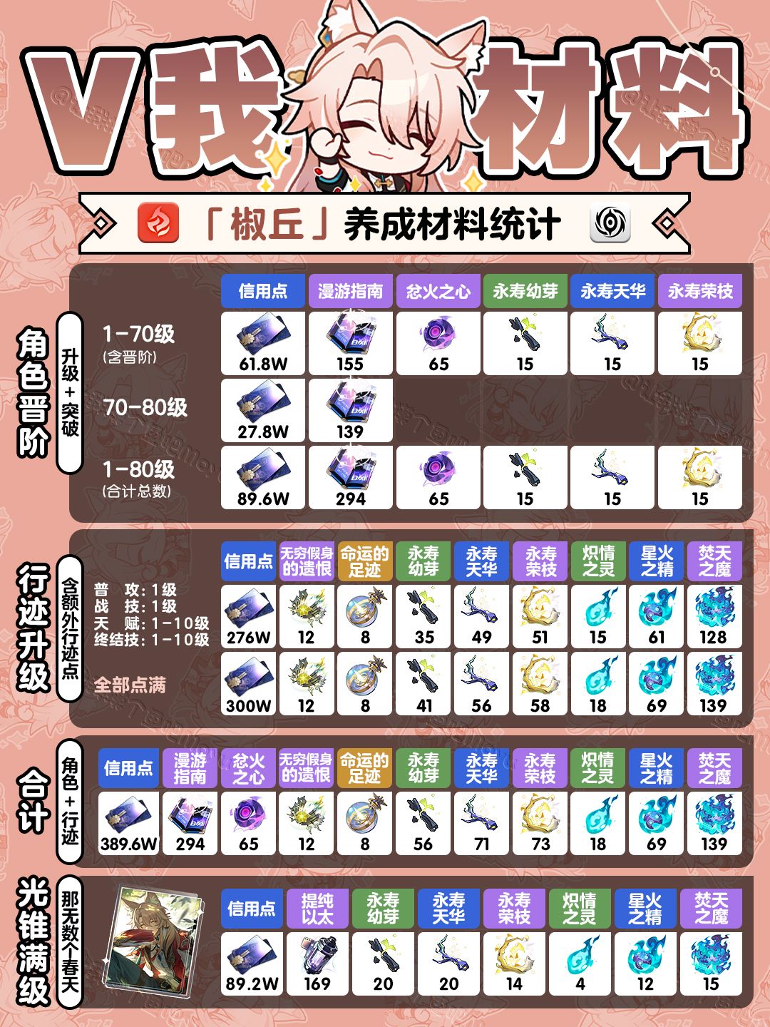 【V2.4攻略】『椒丘』角色&行迹&光锥 材料截图