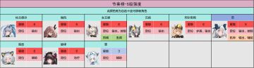 【交错战线】3测角色强度榜与配队思路