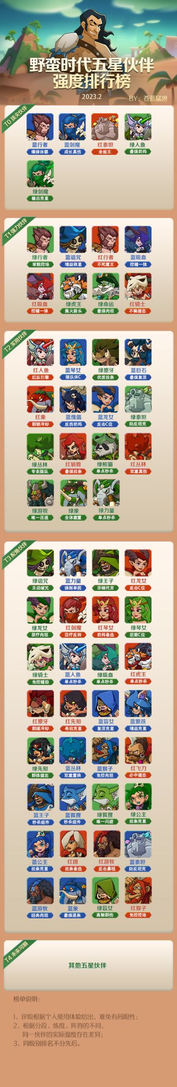 【首领分享会 | 野蛮时代五星伙伴强度排行榜来袭！】
亲爱的首领大人安~
今天小妹为首领大人们带来一份“新礼物”。
这个礼物属于是小妹借花献佛了💐
昨日听闻大佬“苍蓝猛兽”沉寂许久终于放出最新一期五星伙伴强度排行榜啦~
今日大佬找到小妹投稿，说想给更多首领大人们看看。
那就一起往下看看这份榜单吧~
注：玩家榜单非官方建议，仅供参考哦！
首领大人们有任何不同的看法和建议，欢迎在评论区留言指出~