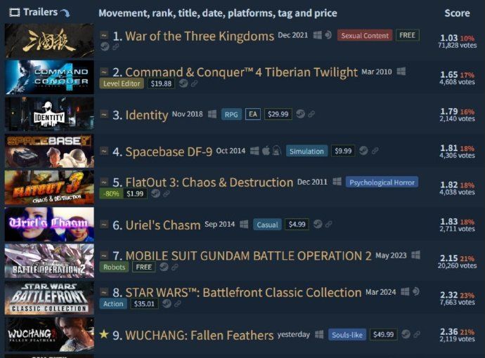 明末渊虚之羽已经进入steam差评率前十 1