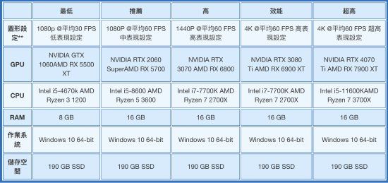 PC《战神：诸神黄昏》中文配置图公开 2