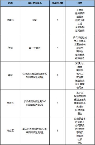 【周边地区图鉴】地区发现条件、居民数、名单一览