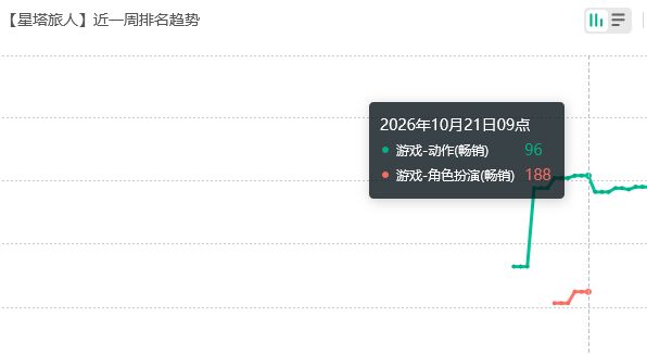 星塔旅人周年可惜,流水没上主榜 2