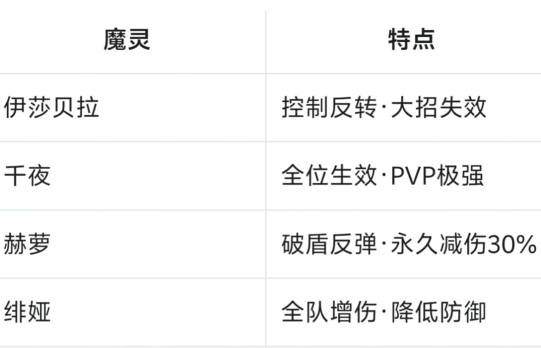 命运圣契开荒,魔灵强度排行和魔灵培养建议 2