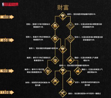 进阶攻略丨总裁技能加点解析