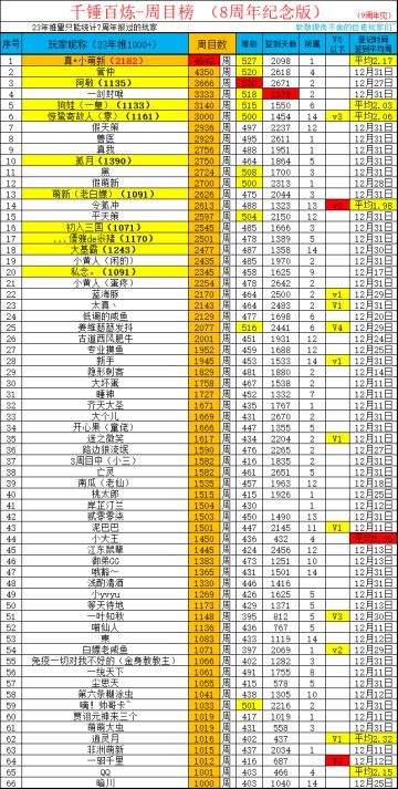 千锤百炼-周目榜 （8周年纪念版）