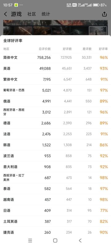 各国黑神话悟空评分，日本断崖式低