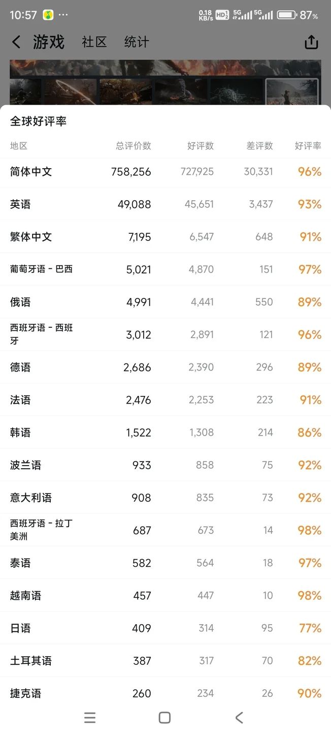 各国黑神话评分截图