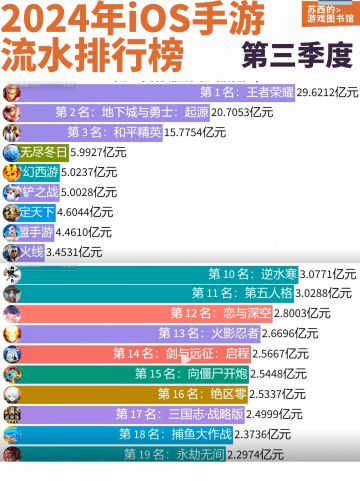 24年第三季度iOS手游流水排行榜
