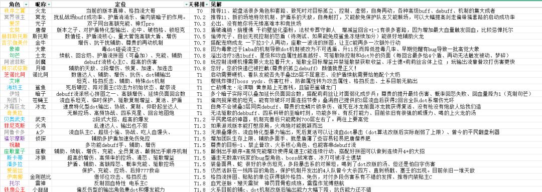 八周年献礼--角色天梯排名 2