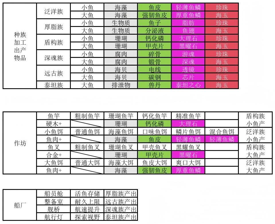 钓鱼、加工及制作材料获取一览表 2