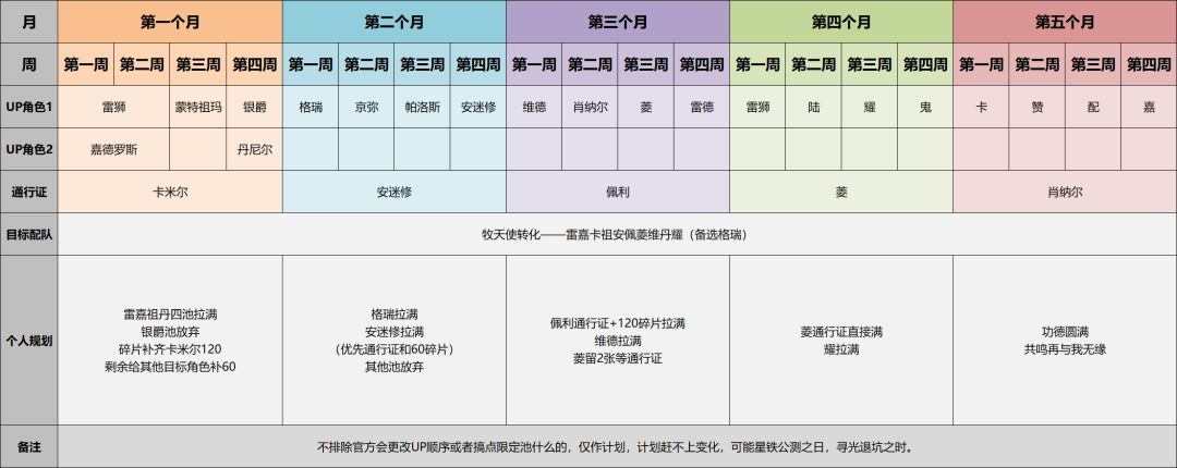 个人卡池规划

希望帮到微氪强度党
银爵池纠结了半天还是算了吧，我不配全收集。截图