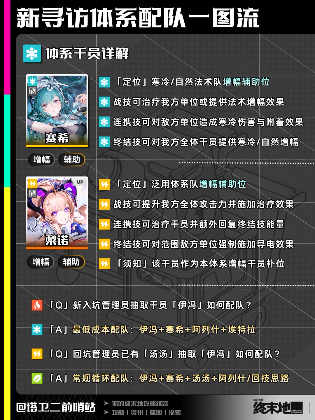 终末地攻略|新寻访体系配队一图流 4