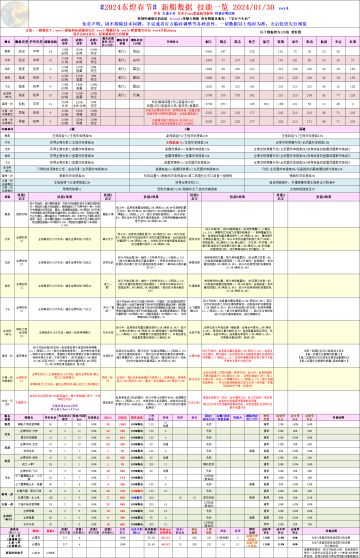 【搬运分享】「东煌春节2024」新船数据、技能一览（更新初评）