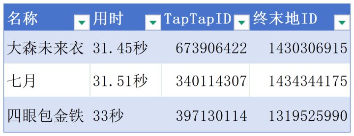 苍穹杯-挽弓试炼挑战赛-最终结算公示截图