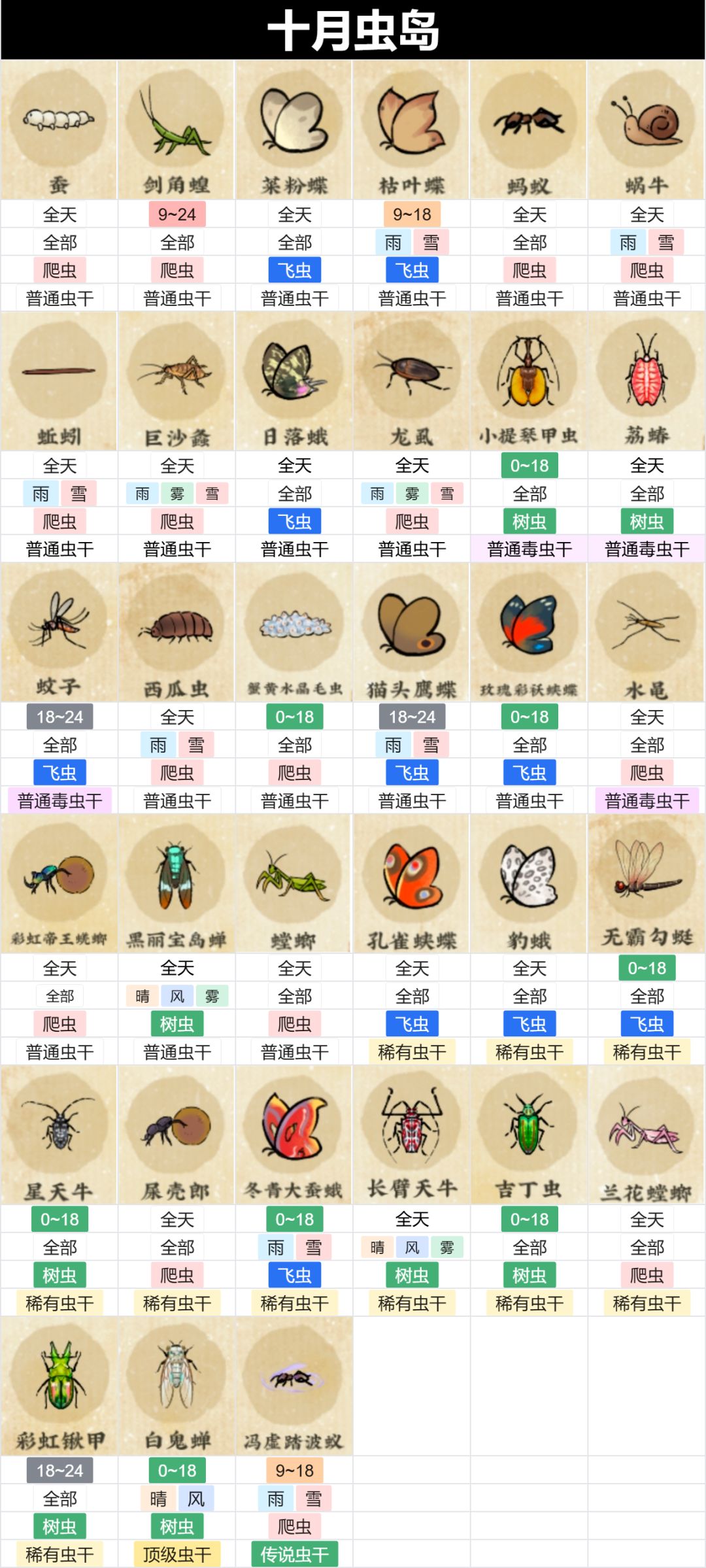 十月新虫鱼岛图鉴已集齐 2
