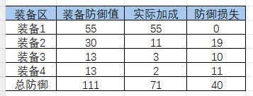 装备实力统计表 2