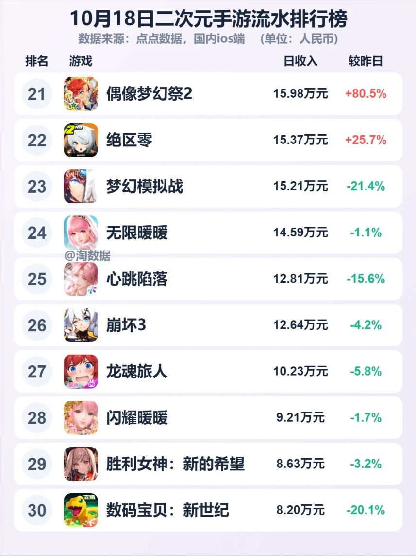 火影流水登顶却大跌,偶像梦幻祭狂飙! 3