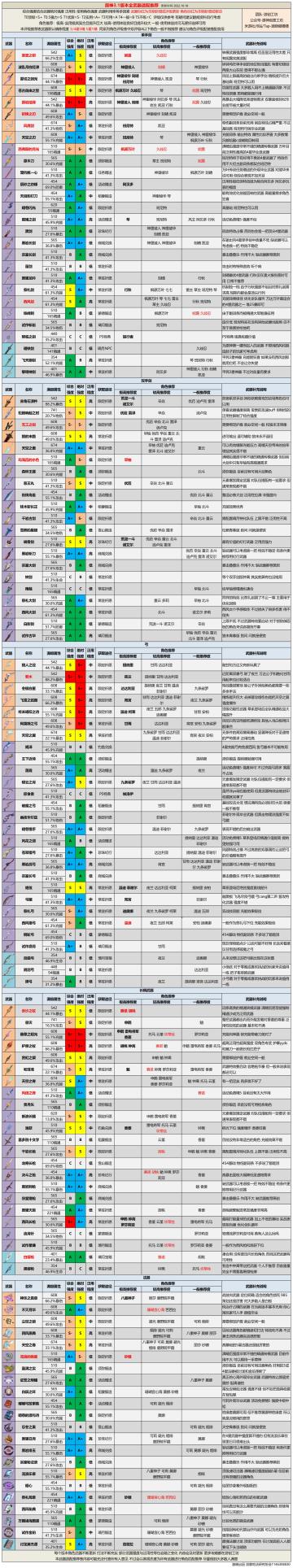 【V3.1攻略】#武器攻略#3.1版本全武器评级推荐丨紧跟版本的武器分配指南