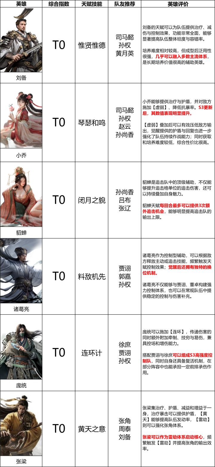 《三国:天下归心》S3赛季『我主山河』辅助英雄排行榜截图