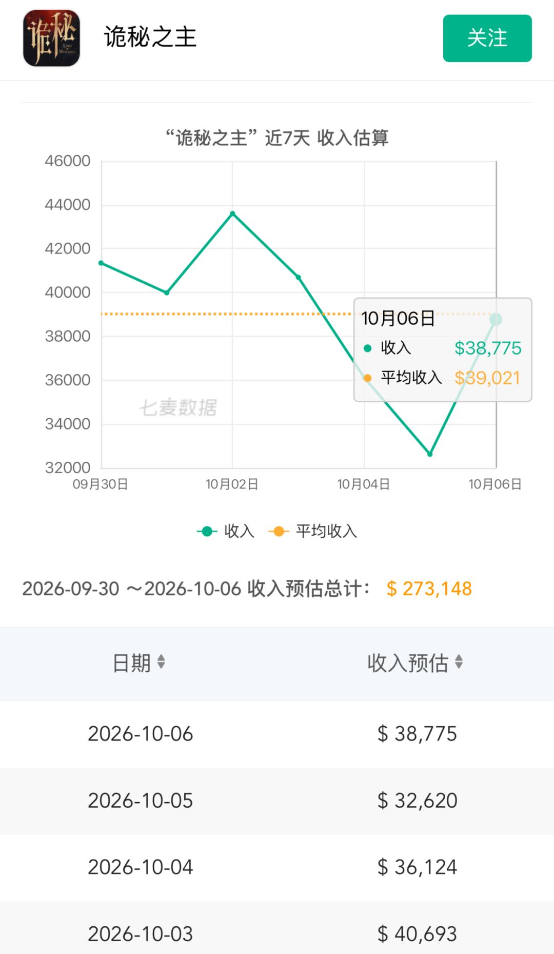 流水终于止跌!玩家看到回升曲线直呼泪目 2