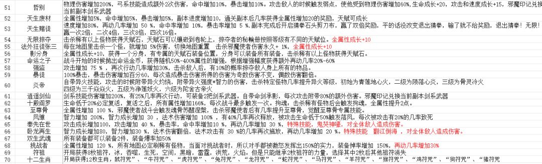 天赋大全 2