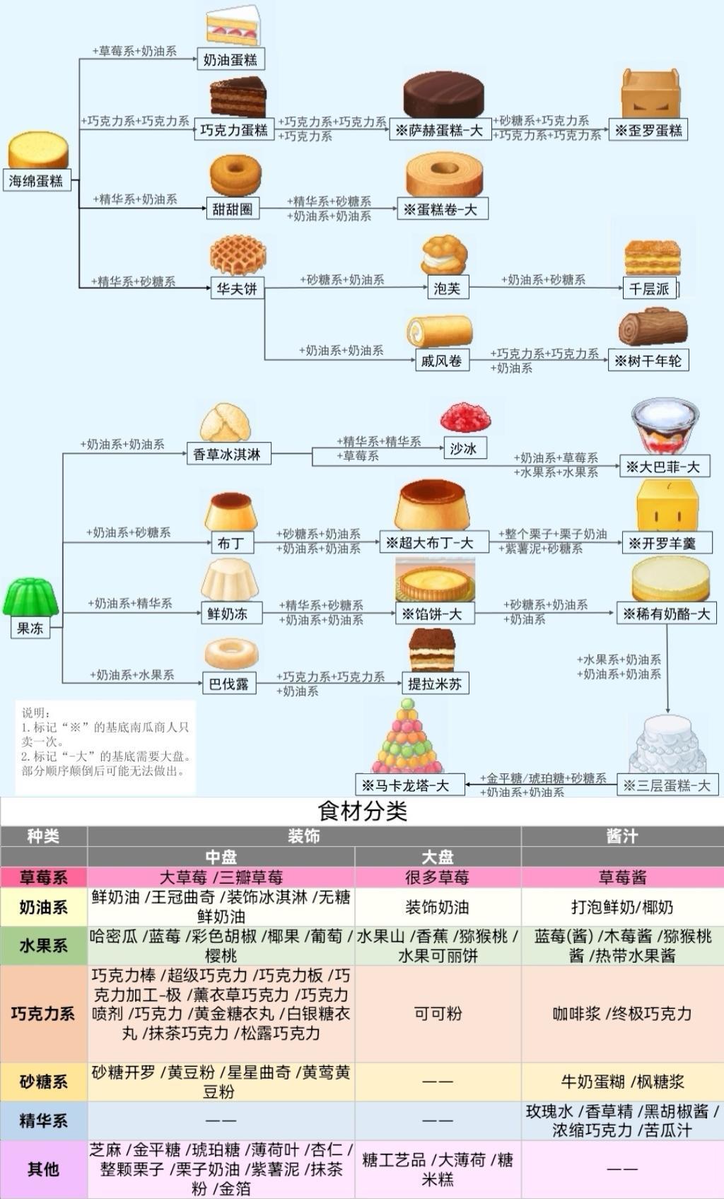 配方以及食材分类 2