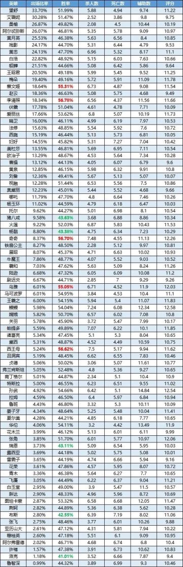一周英雄榜单丨李清照领衔！爱丽丝渐入佳境？！