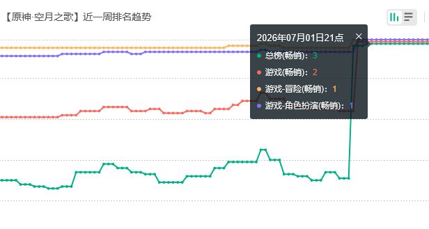 原神木偶流水逆天！即将超越王者 2