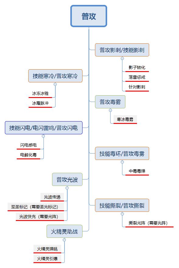 【策略搭配/规划】以思维导图的方式看策略 1