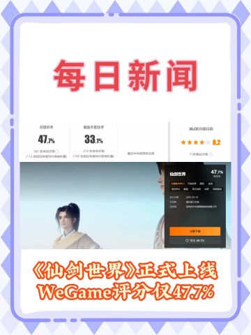 《仙剑世界》正式上线，WeGame评分仅47.7%