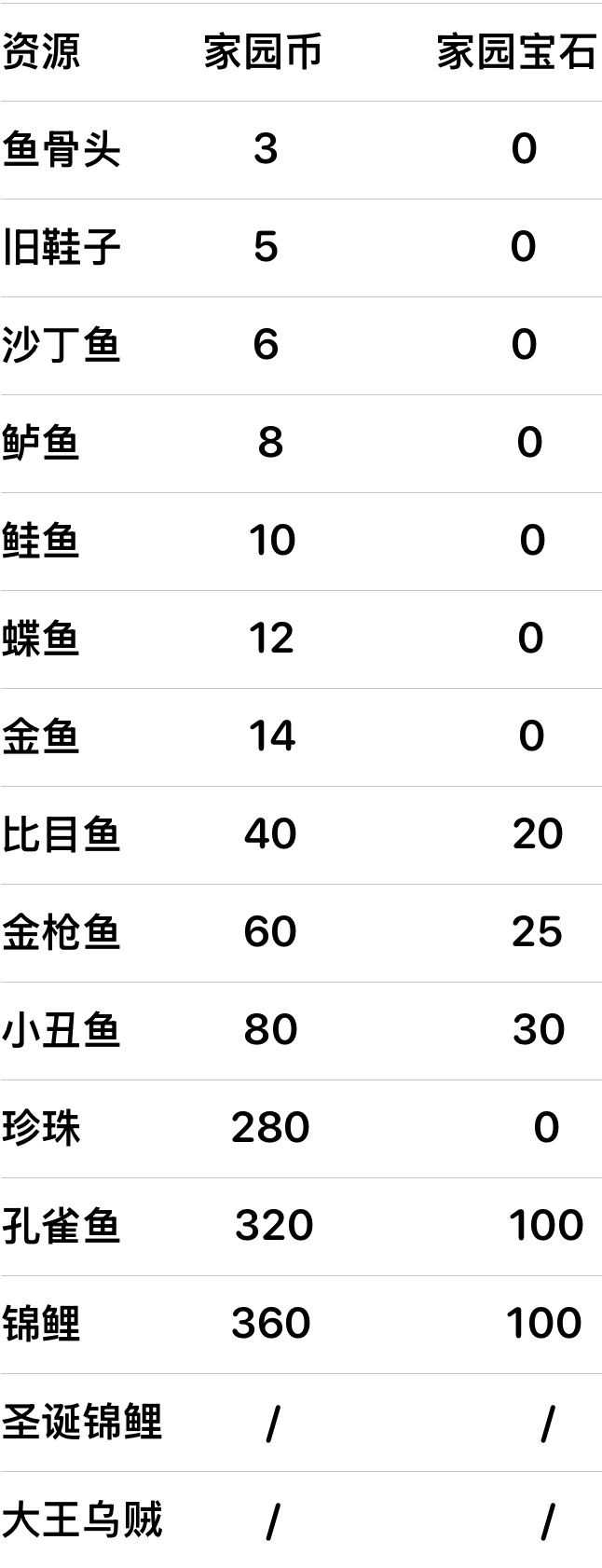 家园钓鱼各资源所得家园币/家园宝石截图