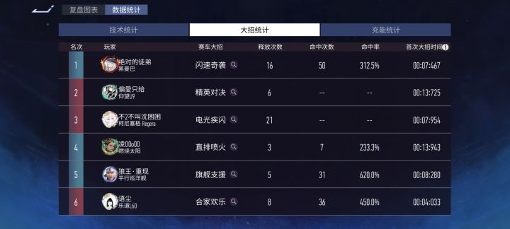 竞速:我不管,我没一大就是你一大慢截图