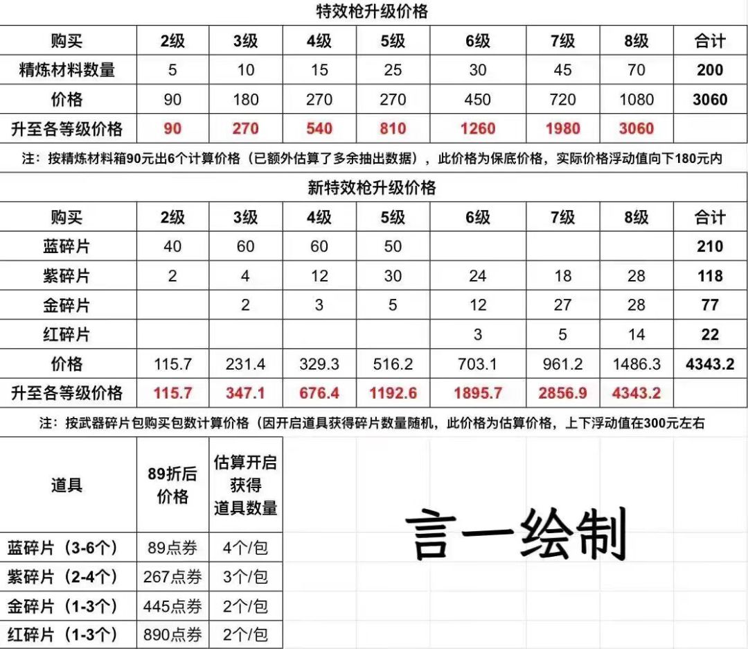 特效枪升级价格表 1