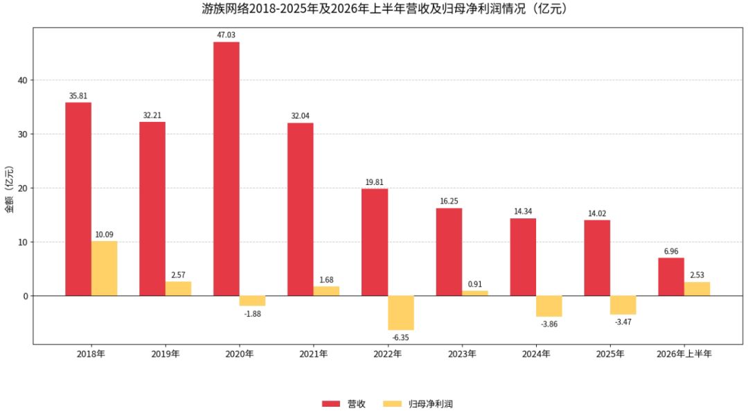 【快讯】游族网络上半年净利暴涨404% 1