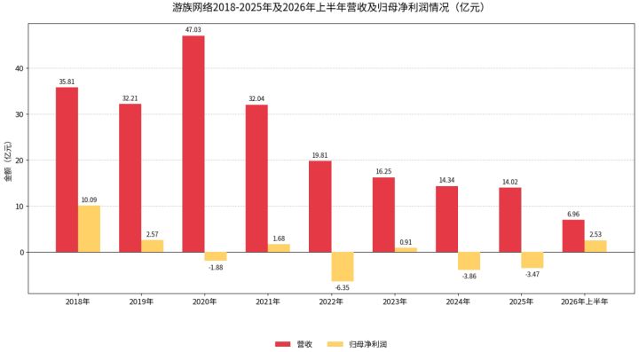 【快讯】游族网络上半年净利暴涨404%截图