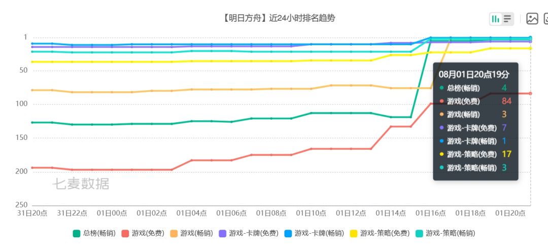 方舟夏日活动炸榜,直冲126位 游戏榜第三名 2