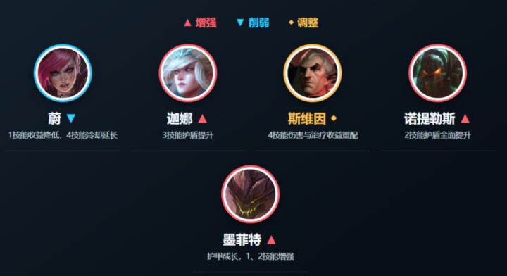LOL手游7.2e平衡更新:蔚惨遭削弱,多名英雄强势补强截图