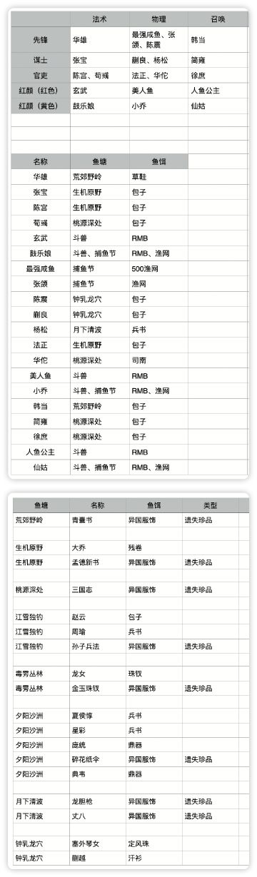 钓鱼完整版（全是转载大佬们的哦）