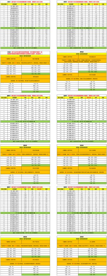 【门派攻略】弟子传承详情&游历消耗推背统计