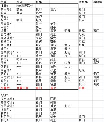 7福门，7机甲，10钢门，装备多到用不完